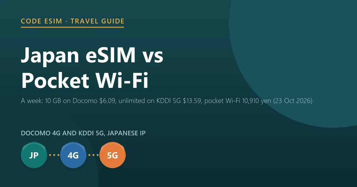 Japan eSIM vs pocket Wi-Fi vs SIM card in 2026: a week with 10 GB on NTT Docomo cost $6.09 at Code eSIM, unlimited data on KDDI 5G $13.59, and a week of unlimited pocket Wi-Fi from Japan Wireless ¥10,910 ($72.28), checked on 23 October 2026