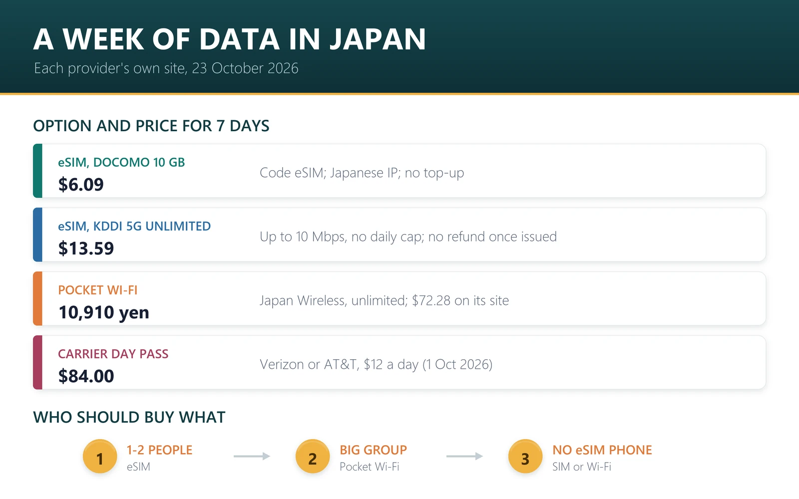 A week of mobile data in Japan on 23 October 2026: Code eSIM 10 GB on Docomo $6.09; KDDI 5G unlimited at 10 Mbps $13.59; Japan Wireless unlimited pocket Wi-Fi ¥10,910, $72.28 on its site; Verizon or AT&T day pass $84