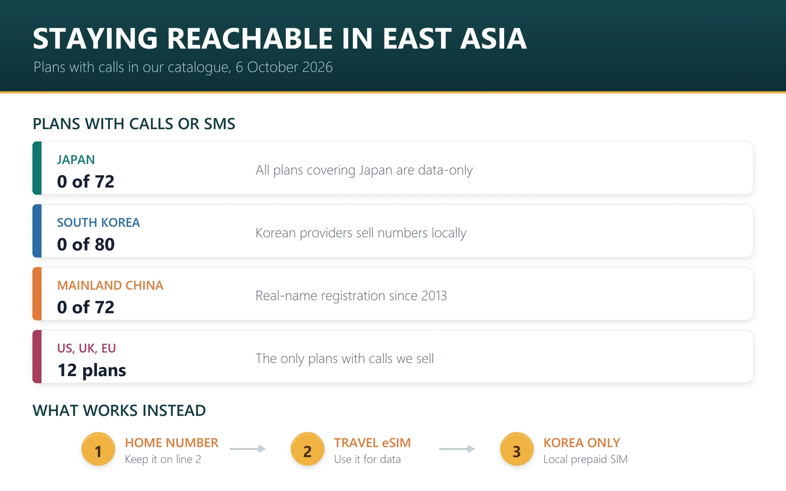 Staying reachable in Japan, Korea and China: keep your home number on a second line, use the travel eSIM for data, or get a Korean prepaid number