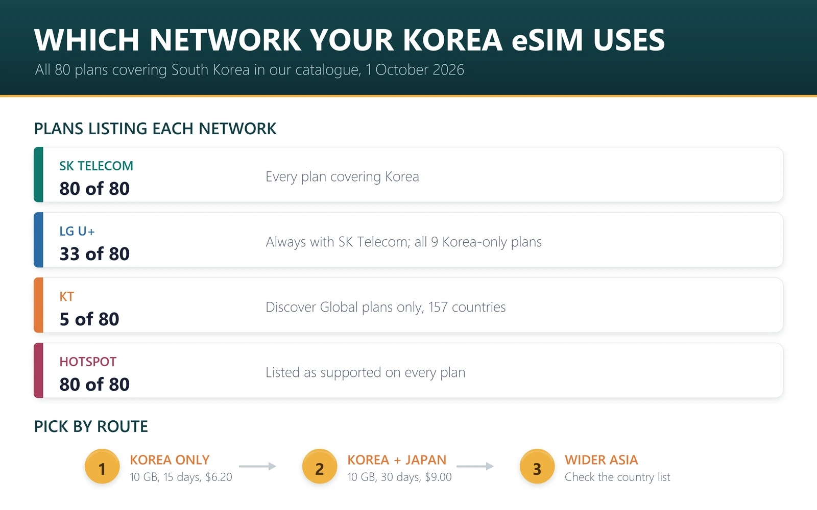Korea eSIM network split: SK Telecom is listed on all 80 plans covering South Korea, LG U+ on 33 and KT on 5