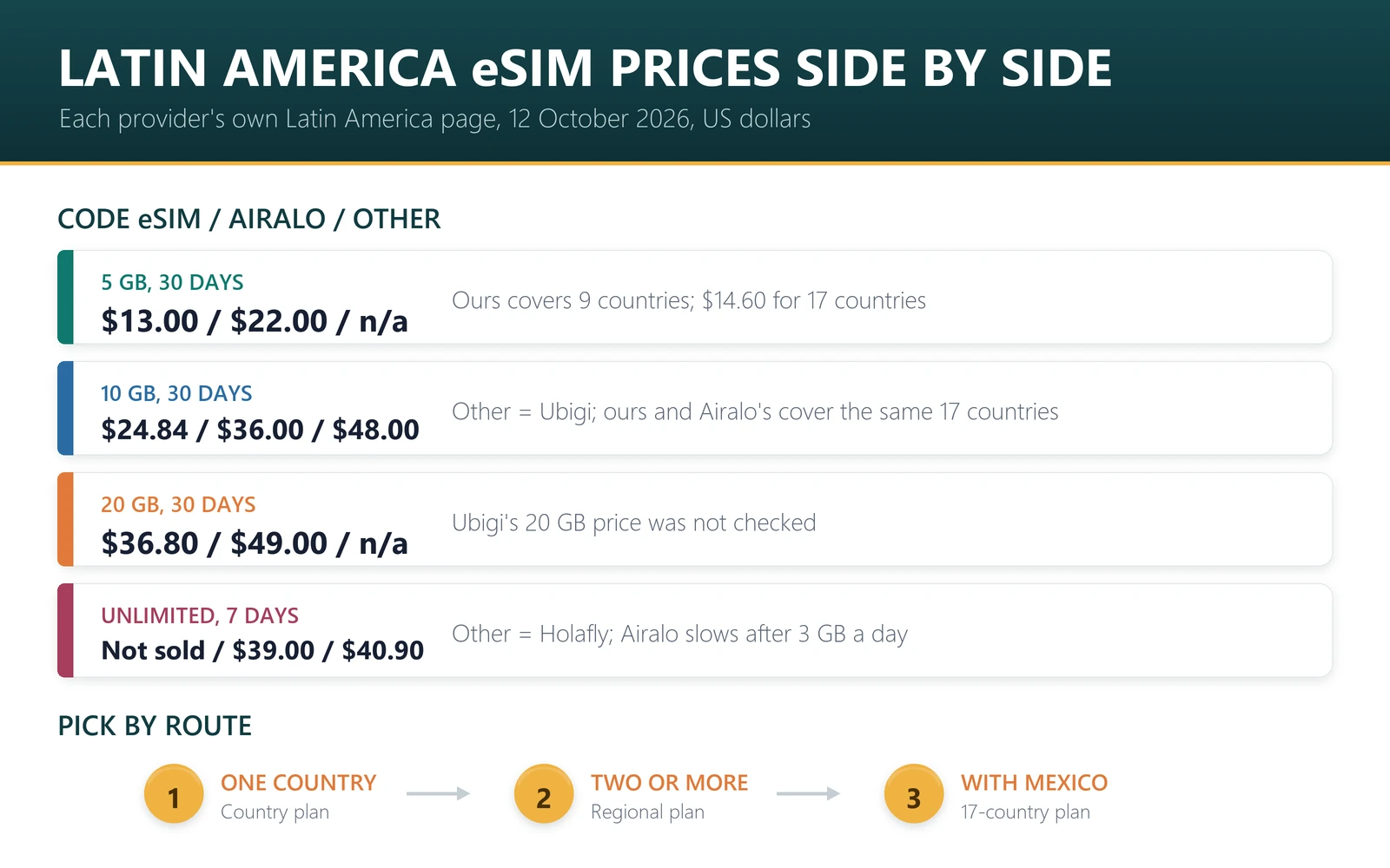 Latin America eSIM prices on 12 October 2026: 10 GB for 30 days $24.84 Code eSIM, $36.00 Airalo, $48.00 Ubigi; 5 GB $13.00 against $22.00; 20 GB $36.80 against $49.00; unlimited week $39.00 Airalo, $40.90 Holafly
