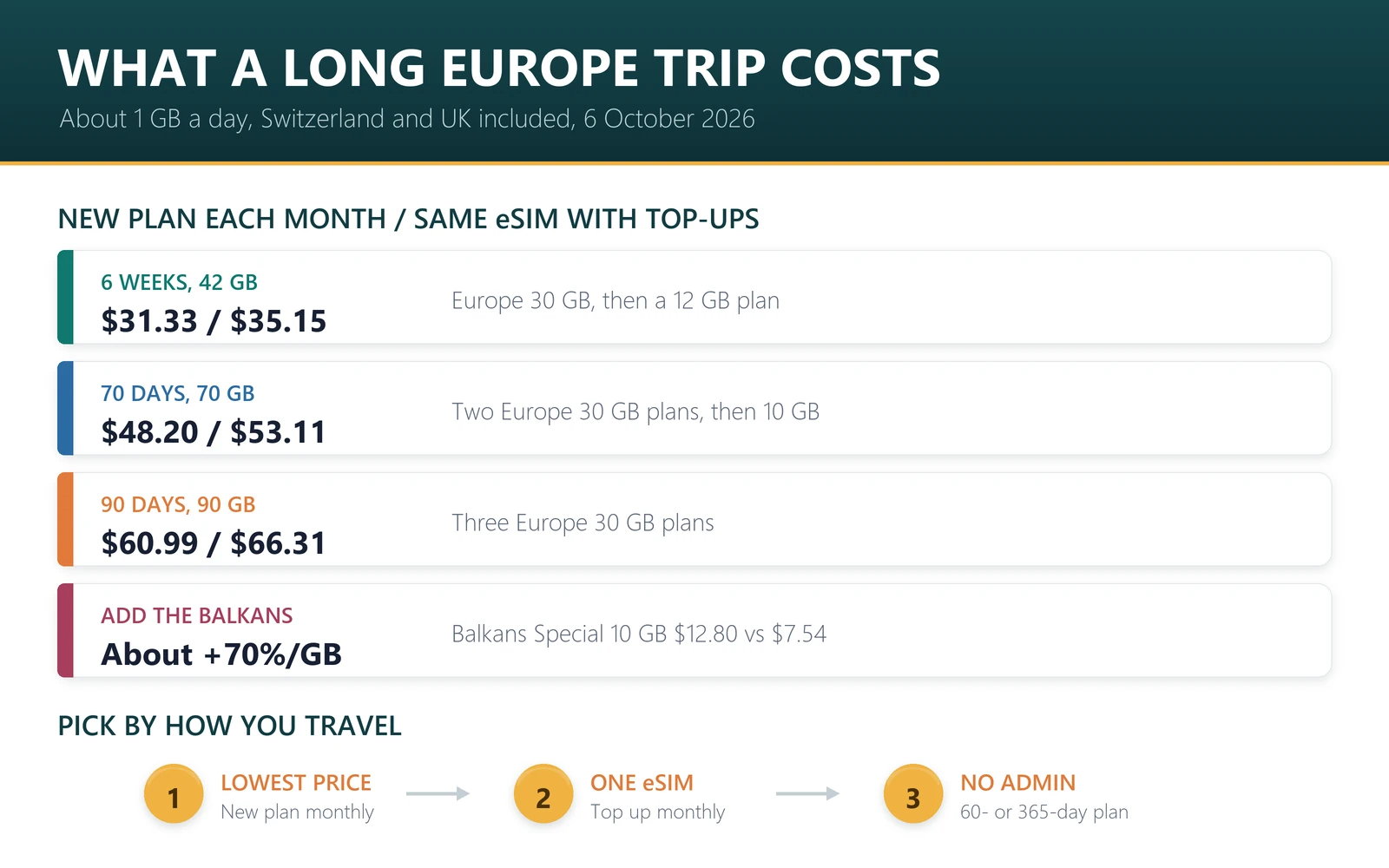 What a long Europe trip costs at about 1 GB a day: 6 weeks $31.33, 70 days $48.20, 90 days $60.99 with a new plan each month, or $35.15, $53.11 and $66.31 topping up one eSIM; Balkans plans cost about 70 percent more per GB