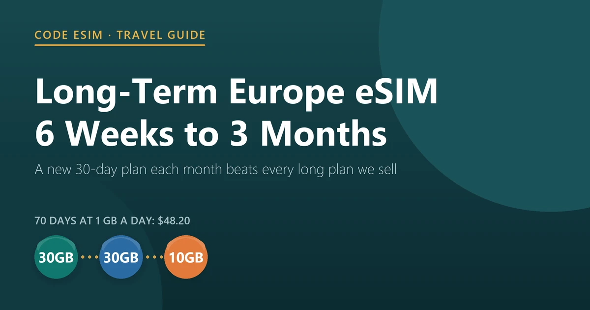 Long-term Europe eSIM for 6 weeks to 3 months: 70 days at 1 GB a day costs $48.20 with two 30 GB plans and one 10 GB plan