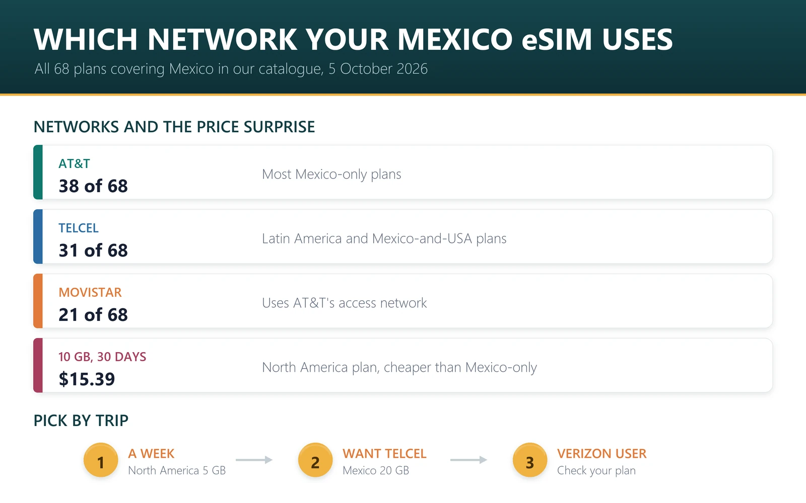 Mexico eSIM network split: AT&T is listed on 38 of 68 plans, Telcel on 31 and Movistar on 21, and North America plans cost less than Mexico-only plans
