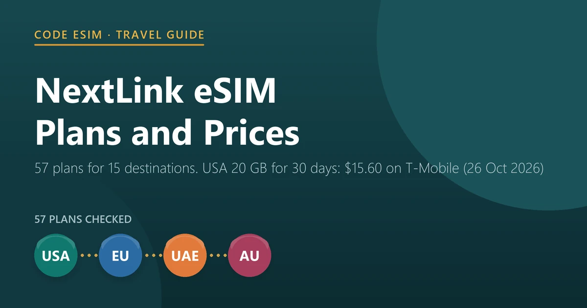NextLink eSIM plans and prices in 2026: 57 plans for 15 destinations at Code eSIM; USA 20 GB for 30 days costs $15.60 on T-Mobile and Europe 20 GB costs $15.40 without Switzerland, checked on 19 October 2026