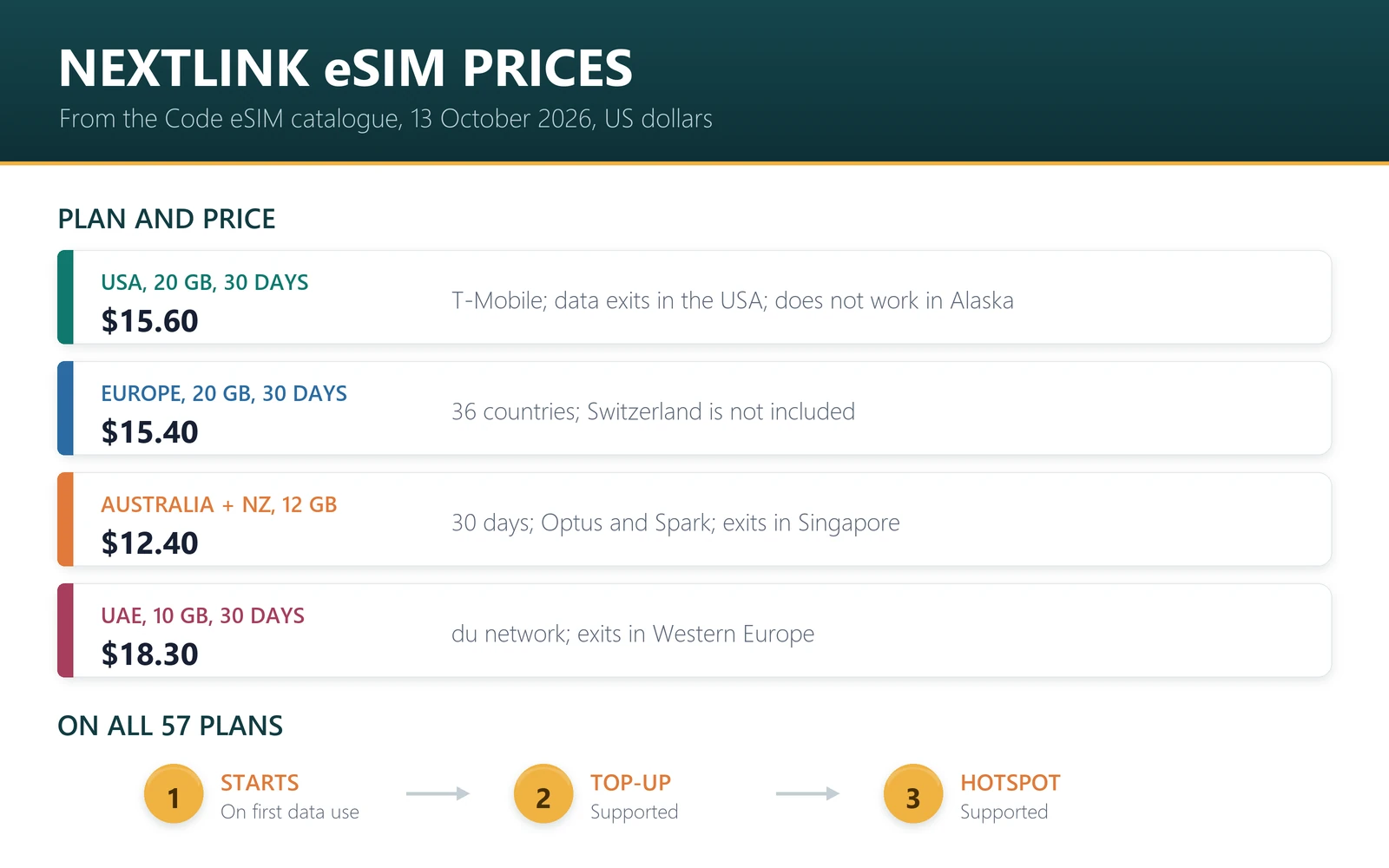 NextLink eSIM prices at Code eSIM on 13 October 2026: USA 20 GB for 30 days $15.60 on T-Mobile; Europe 20 GB for 30 days $15.40 in 36 countries without Switzerland; Australia and New Zealand 12 GB $12.40; UAE 10 GB $18.30; all start on first data use and can be topped up