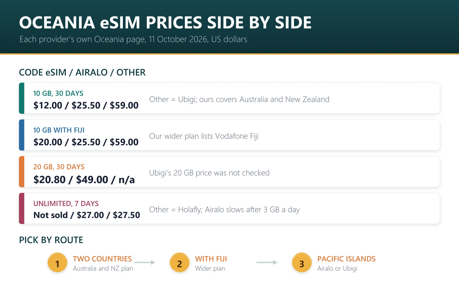 Oceania eSIM prices on 11 October 2026: 10 GB for 30 days in Australia and New Zealand $12.00 Code eSIM, $25.50 Airalo, $59.00 Ubigi; 10 GB including Fiji $20.00; 20 GB $20.80 against $49.00; unlimited week $27.00 Airalo, $27.50 Holafly