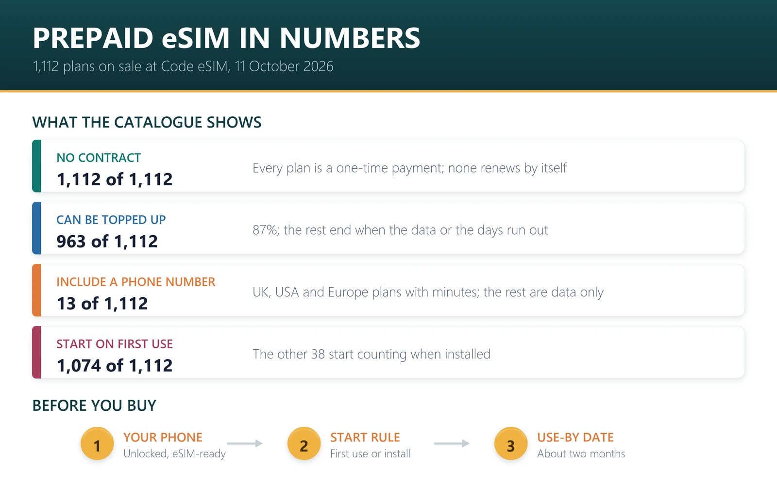 Prepaid eSIM in numbers, 1,112 plans on 11 October 2026: all are one-time payments with no contract, 963 can be topped up, 13 include a phone number and 1,074 start on first use
