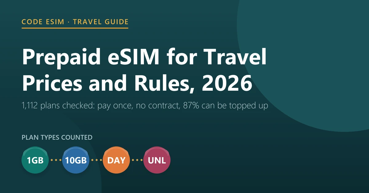 Prepaid eSIM for travel in 2026: 1,112 plans checked on 11 October 2026, every one a one-time payment with no contract, 87% can be topped up and prices start at $1.99
