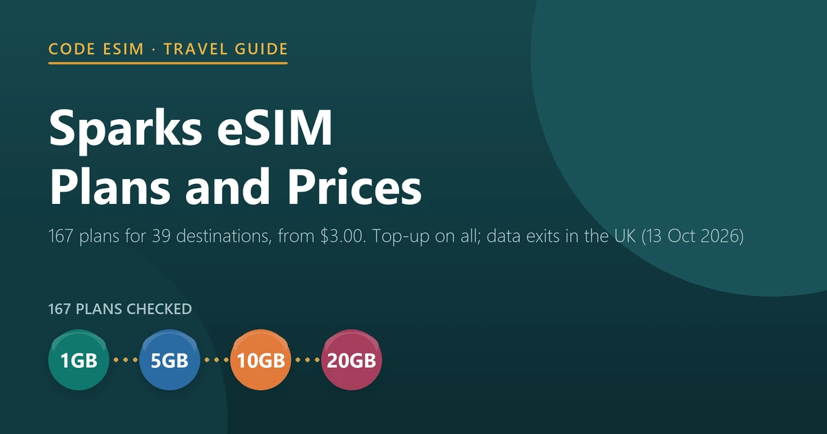 Sparks eSIM plans and prices in 2026: 167 plans for 39 destinations at Code eSIM from $3.00, all with top-up and hotspot and data exiting in the UK, checked on 13 October 2026