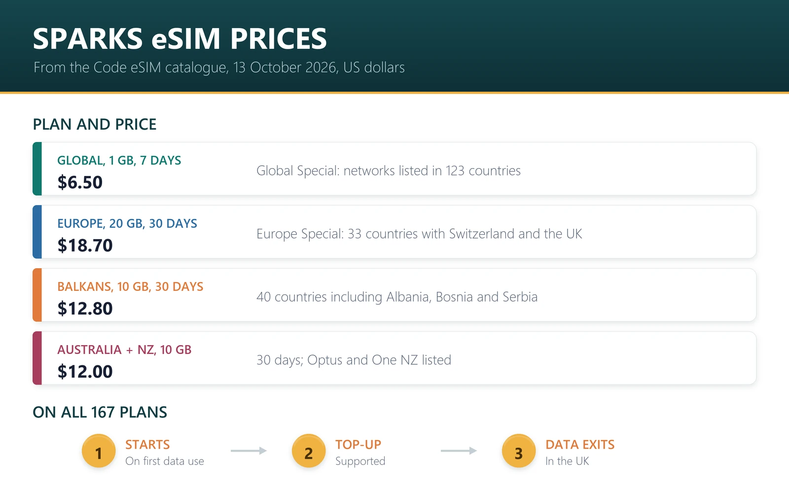 Sparks eSIM prices at Code eSIM on 13 October 2026: Global Special 1 GB for 7 days $6.50; Europe Special 20 GB for 30 days $18.70; Balkans Special 10 GB for 30 days $12.80; Australia and New Zealand 10 GB for 30 days $12.00; all start on first data use, can be topped up and exit in the UK