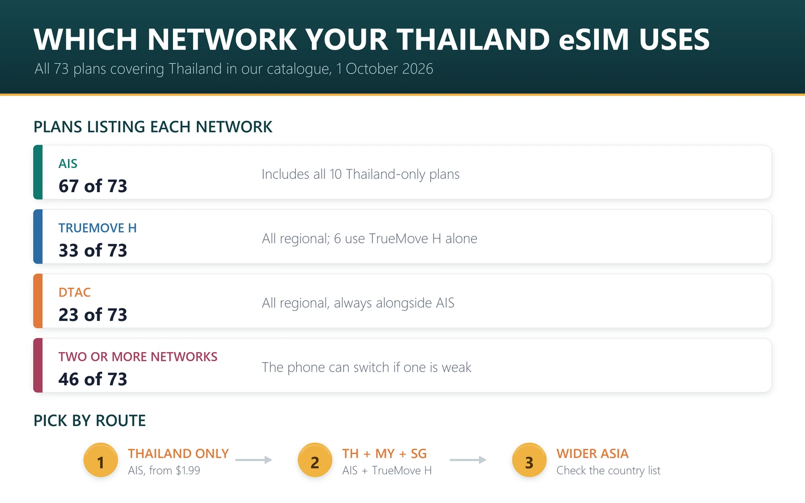 Thailand eSIM network split: AIS is listed on 67 of 73 plans, TrueMove H on 33 and dtac on 23, and 46 plans list more than one Thai network