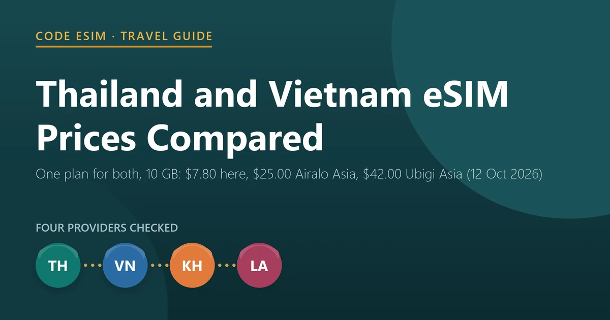 Best eSIM for Thailand and Vietnam 2026: one plan for both countries costs $7.80 for 10 GB at Code eSIM, $25.00 on Airalo’s Asia plan and $42.00 on Ubigi’s, checked on 12 October 2026