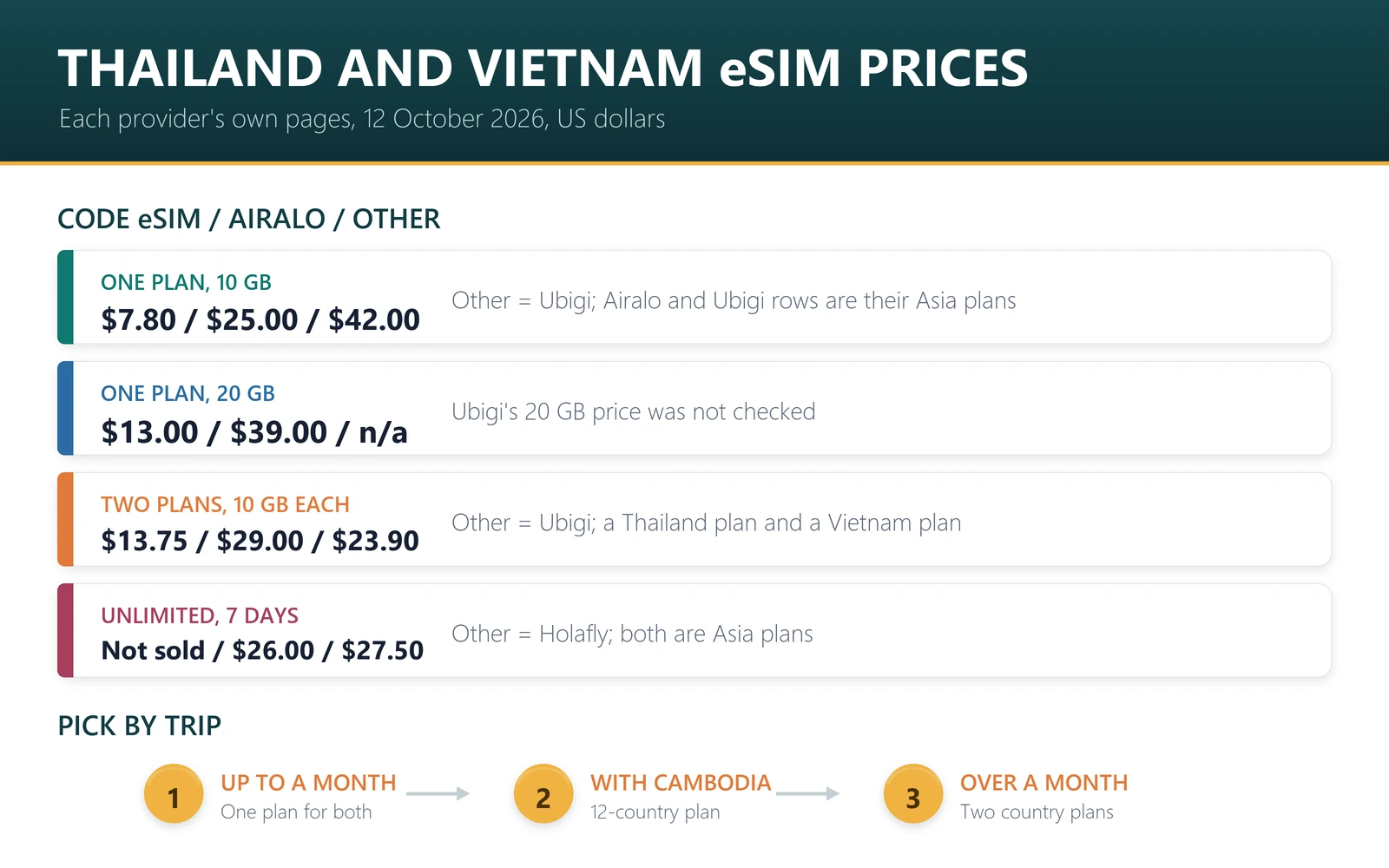 Thailand and Vietnam eSIM prices on 12 October 2026: one plan for both with 10 GB $7.80 Code eSIM, $25.00 Airalo, $42.00 Ubigi; two 10 GB country plans $13.75, $29.00, $23.90; unlimited week $26.00 Airalo, $27.50 Holafly