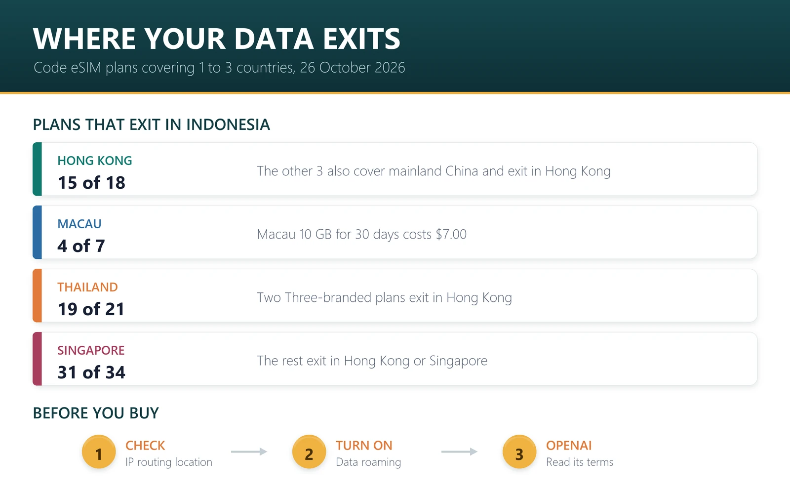 Where Code eSIM plans for Hong Kong, Macau, Thailand, Singapore and Malaysia exit, 26 October 2026: 15 of 18 Hong Kong plans and 19 of 21 Thailand plans exit in Indonesia; Hong Kong 10 GB for 30 days $7.00