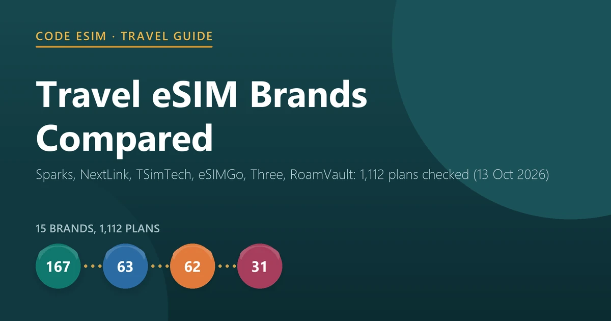 Travel eSIM brands compared in 2026: Sparks, NextLink, TSimTech, eSIMGo, Three and RoamVault across 1,112 plans at Code eSIM, by start rule, top-up, exit location and price, checked on 13 October 2026