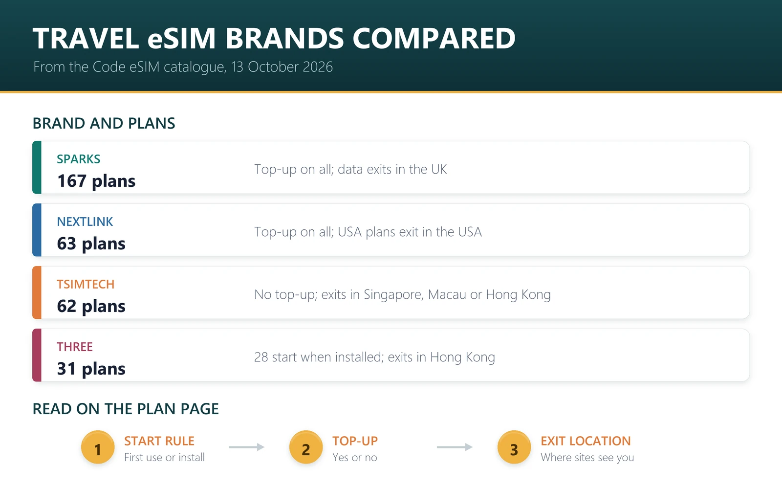 Travel eSIM brands at Code eSIM on 13 October 2026: Sparks 167 plans, top-up on all, exits in the UK; NextLink 63 plans, top-up on all, USA plans exit in the USA; TSimTech 62 plans, no top-up, exits in Singapore, Macau or Hong Kong; Three 31 plans, 28 start when installed, exits in Hong Kong