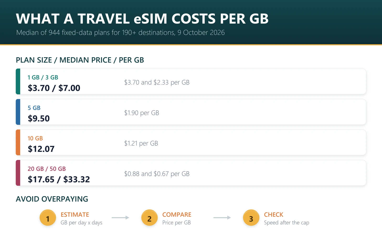 Travel eSIM price per GB in 2026: $3.70 at 1 GB, $2.33 at 3 GB, $1.90 at 5 GB, $1.21 at 10 GB, $0.88 at 20 GB and $0.67 at 50 GB