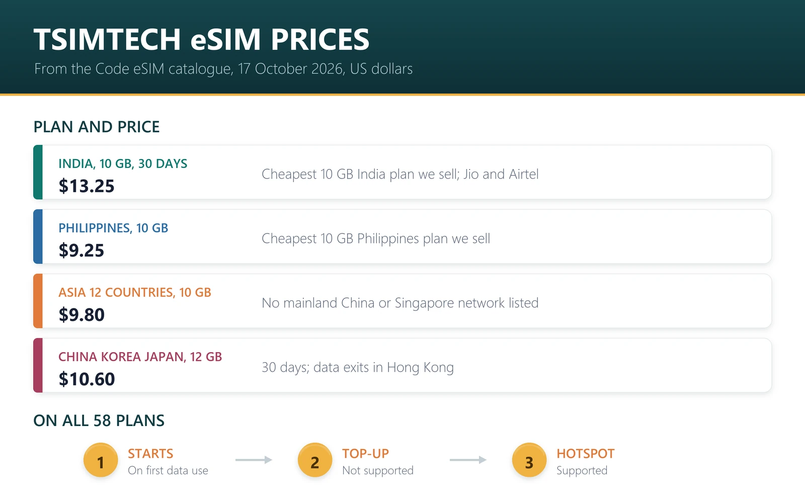 TSimTech eSIM prices at Code eSIM on 17 October 2026: India 10 GB for 30 days $13.25; Philippines 10 GB $9.25; Asia 12 Countries 10 GB $9.80; China, Korea and Japan 12 GB $10.60; no TSimTech plan can be topped up