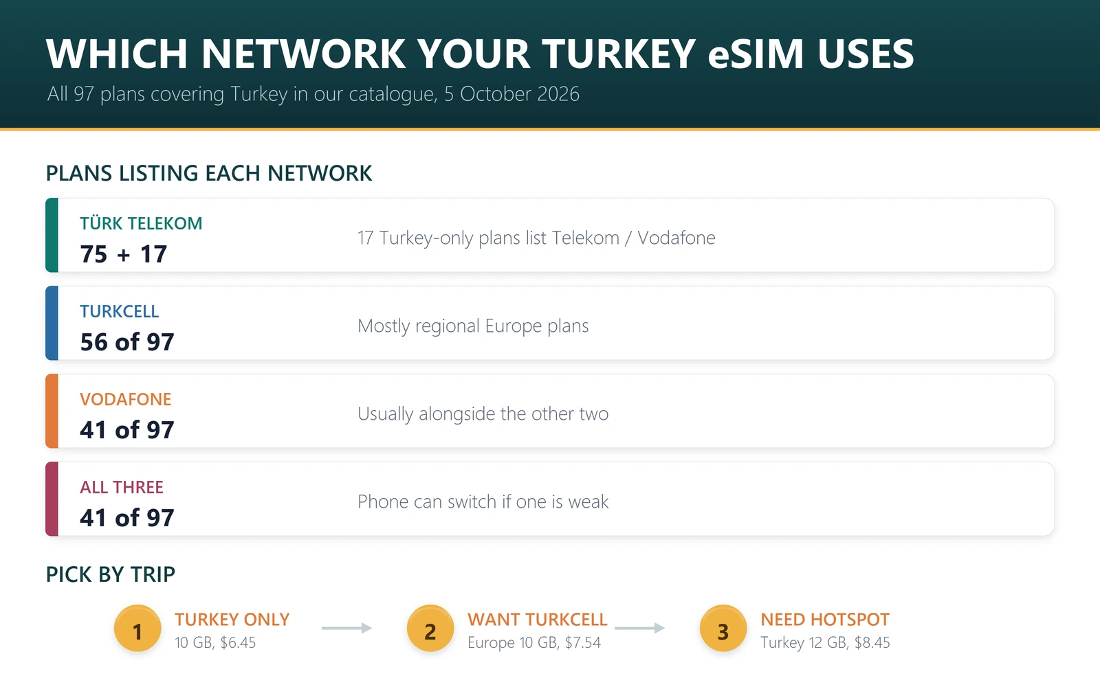 Turkey eSIM network split: Türk Telekom is named on 75 of 97 plans plus 17 listing Telekom and Vodafone, Turkcell on 56, Vodafone on 41, and 41 plans list all three