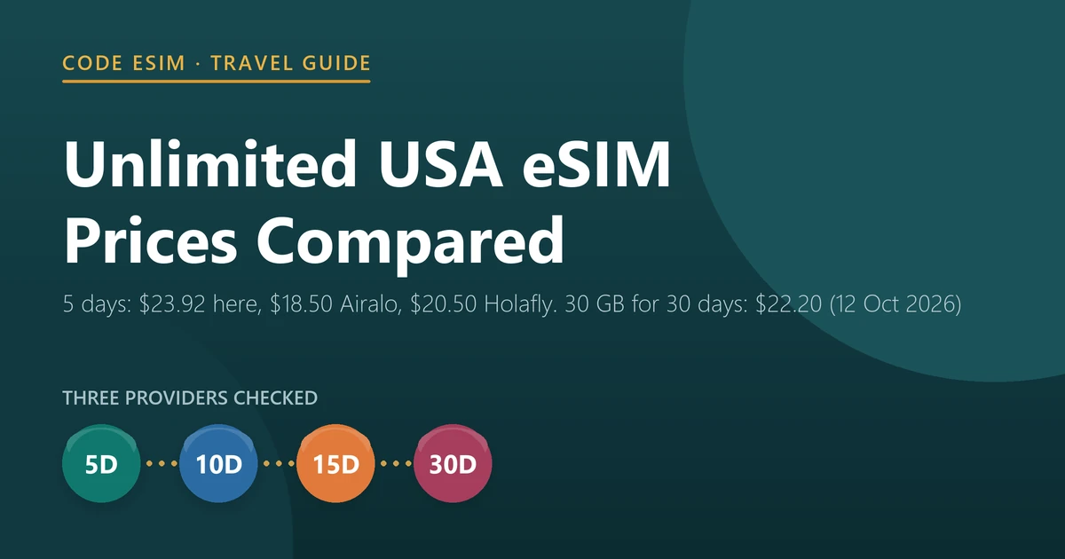 Unlimited USA eSIM in 2026: 5 days costs $23.92 at Code eSIM, $18.50 at Airalo and $20.50 at Holafly; 10 days costs $36.80, $34.00 and $36.50, checked on 12 October 2026