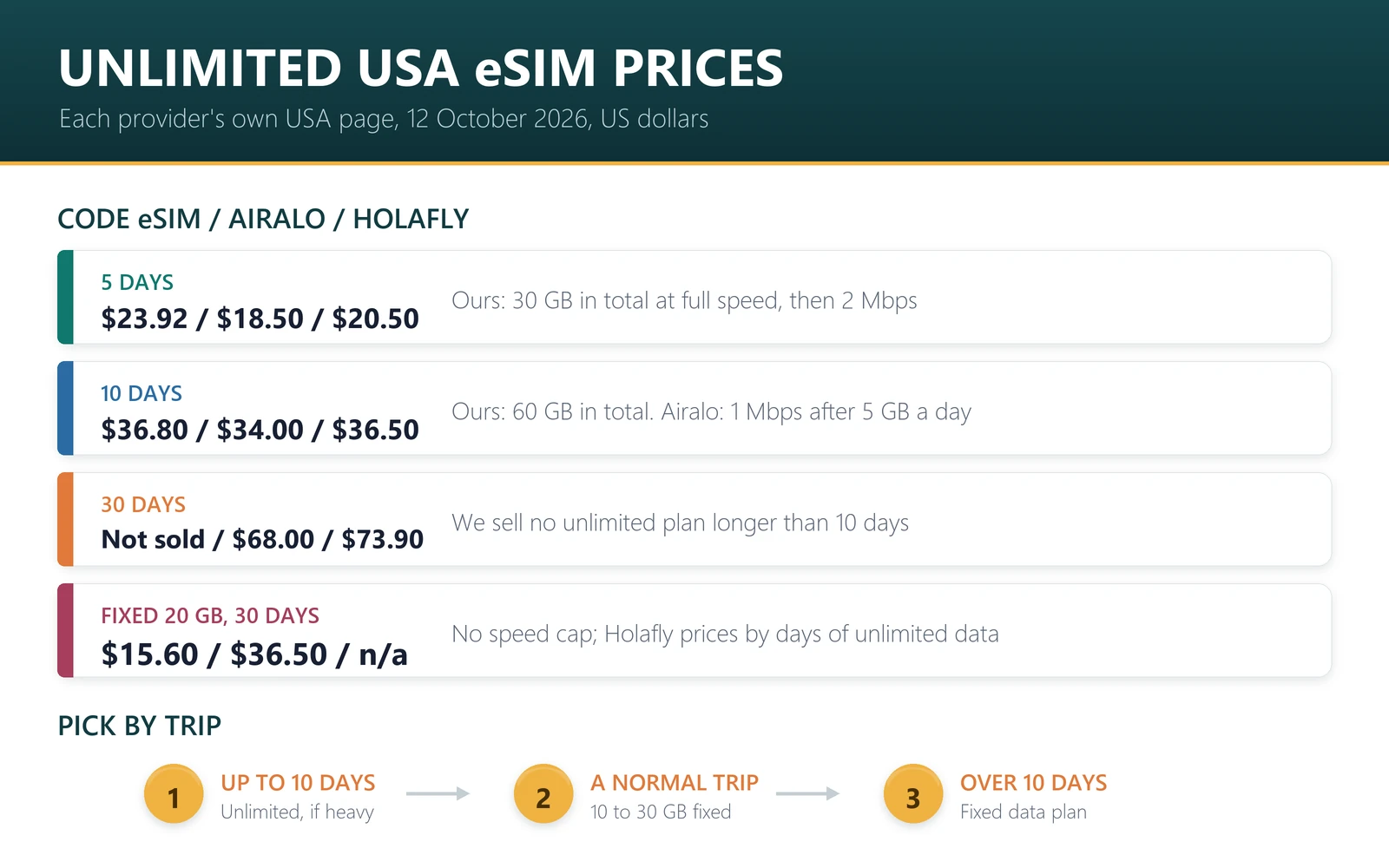 Unlimited USA eSIM prices on 12 October 2026: 5 days $23.92 at Code eSIM, $18.50 at Airalo, $20.50 at Holafly; 10 days $36.80, $34.00 and $36.50; 30 days not sold by Code eSIM, $68.00 at Airalo, $73.90 at Holafly; fixed 20 GB for 30 days $15.60 at Code eSIM and $36.50 at Airalo