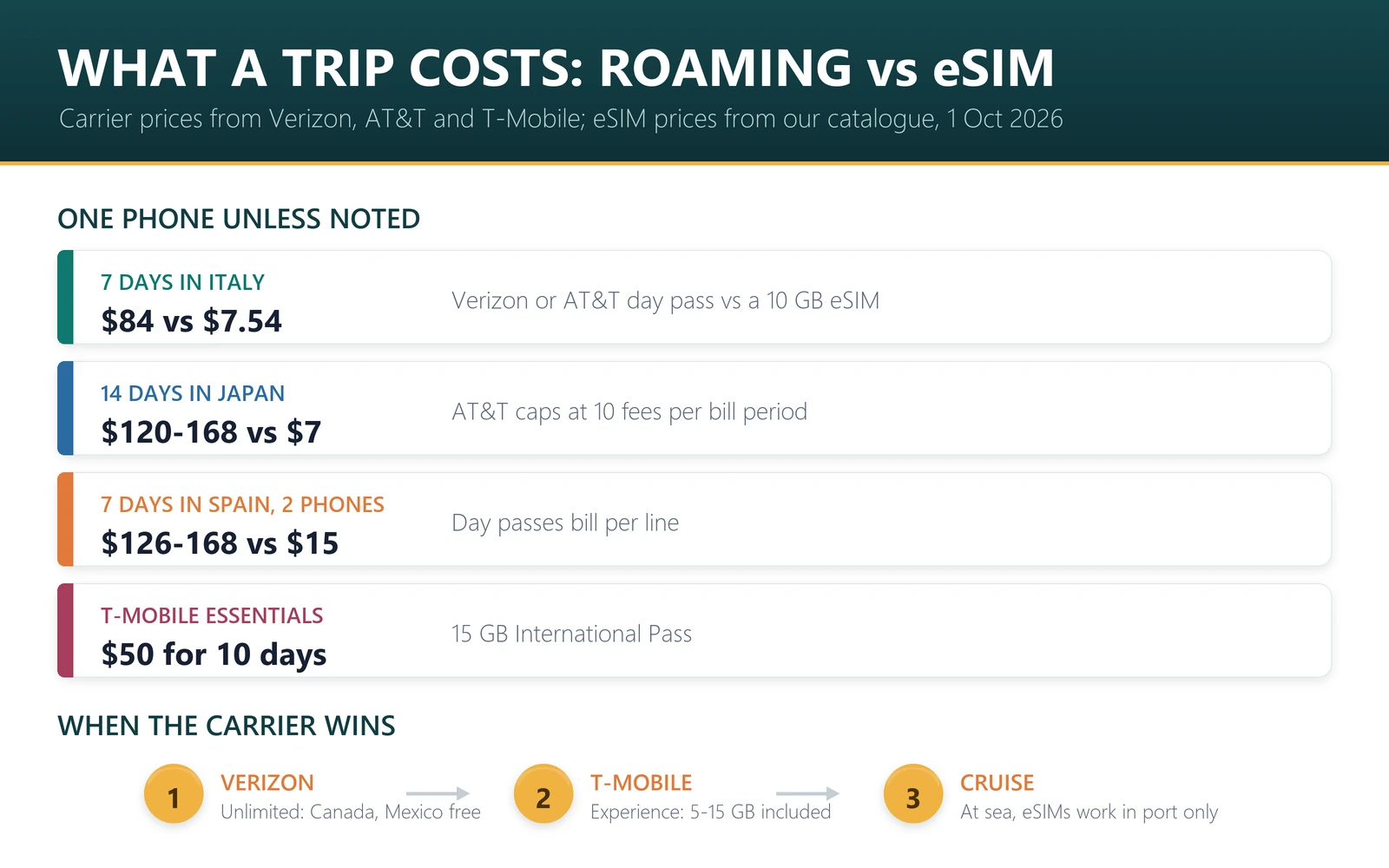 US carrier roaming vs travel eSIM trip costs: a week in Italy is $84 on Verizon TravelPass or AT&T Day Pass, $50 on a T-Mobile 10-day pass and $7.54 on a 10 GB travel eSIM